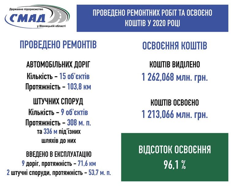 Результати та досягнення масштабної розбудови якісної дорожньої інфраструктури Вінницької області у рамках виконання проєкту «Велике будівництво» на замовлення ДП «Служба місцевих автомобільних доріг у Вінницькій області»